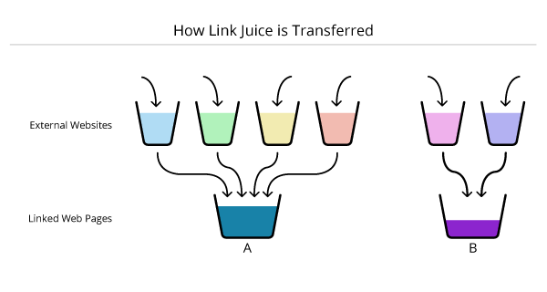 how link juice is transferred