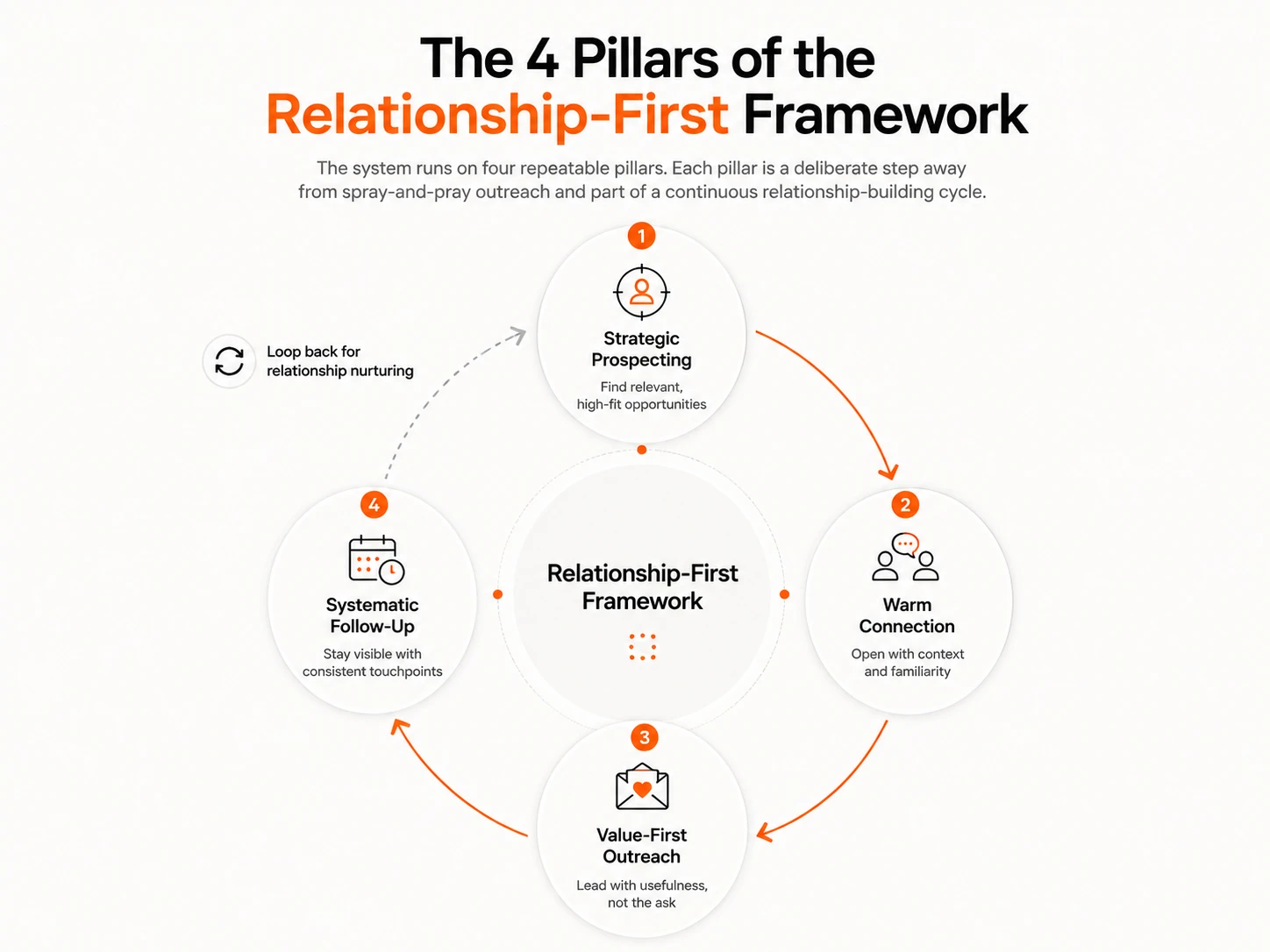 4 Pillars of the Relationship-First Framework