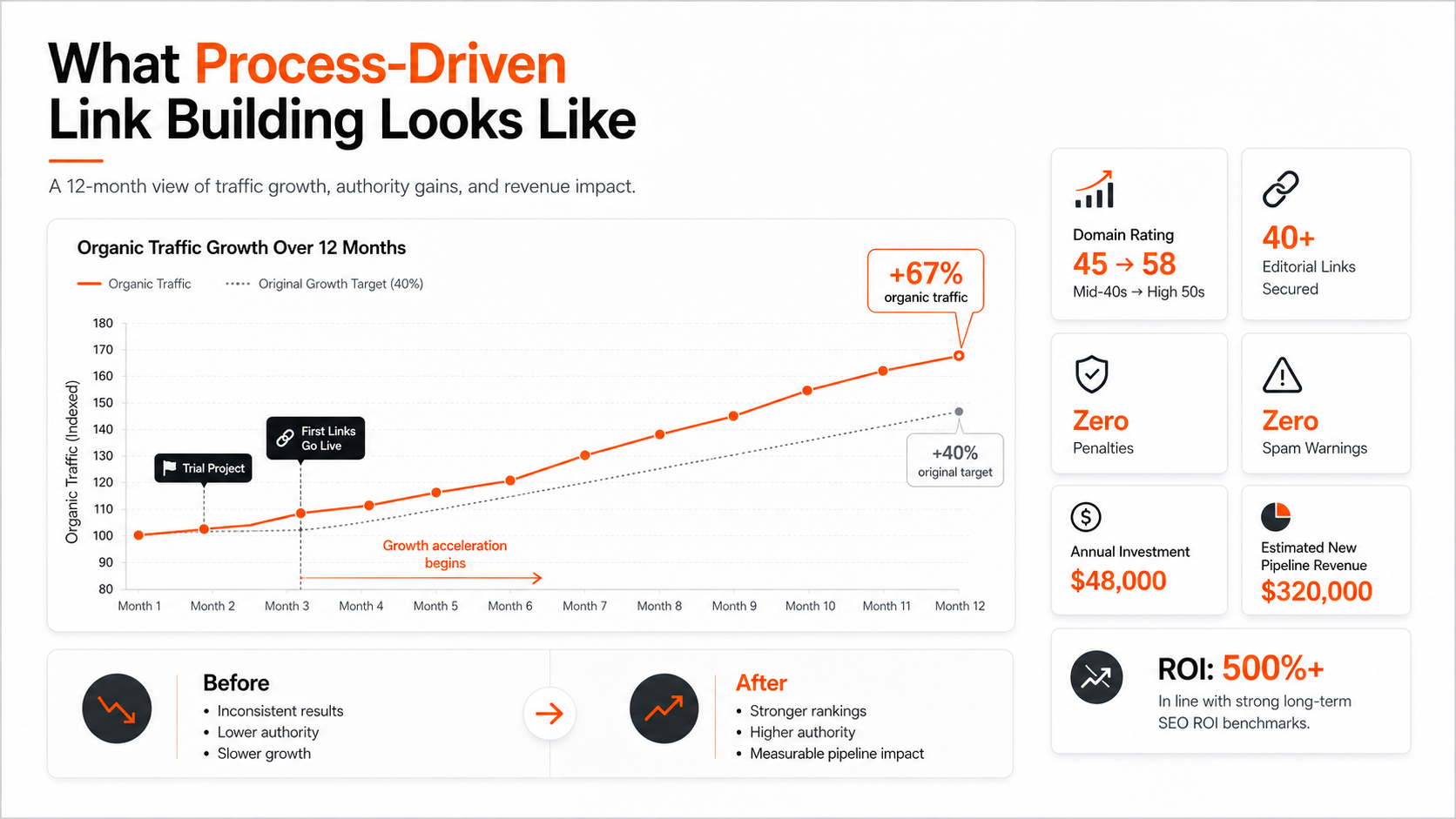 A before-and-after chart showing organic traffic growth over 12 months