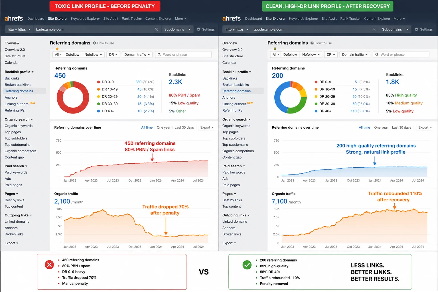 A dual-panel Ahrefs chart