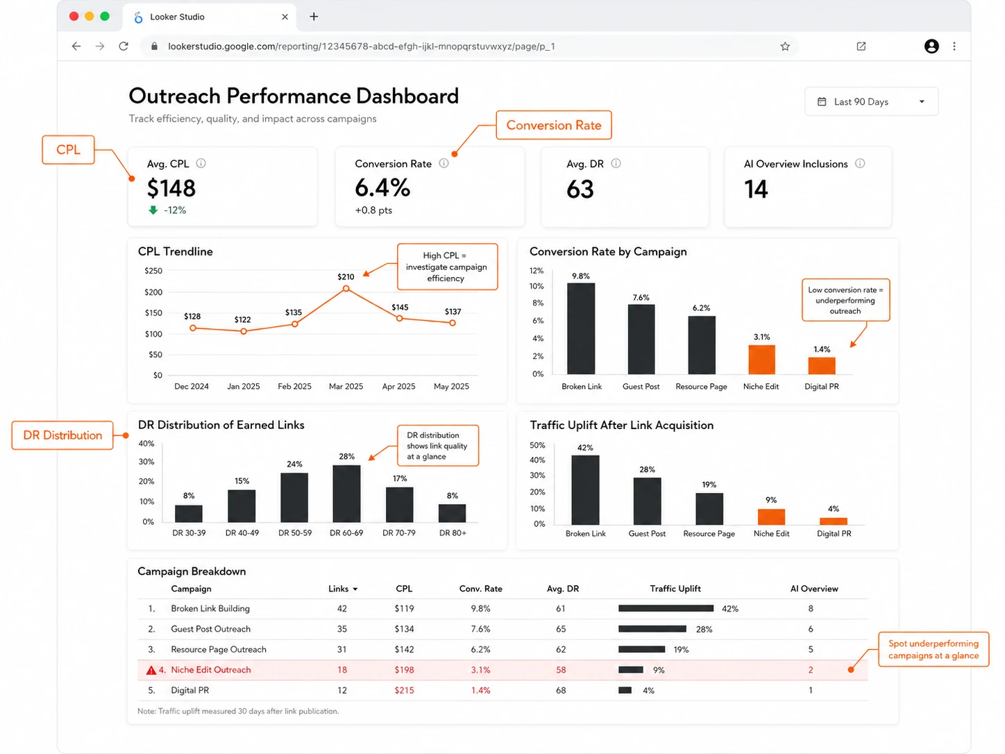 A screenshot of a Looker Studio dashboard with callouts