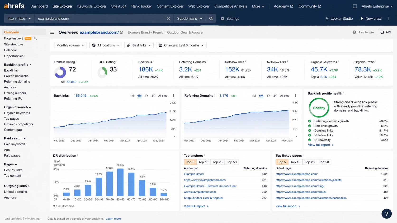 A screenshot of the Ahrefs backlink profile dashboard