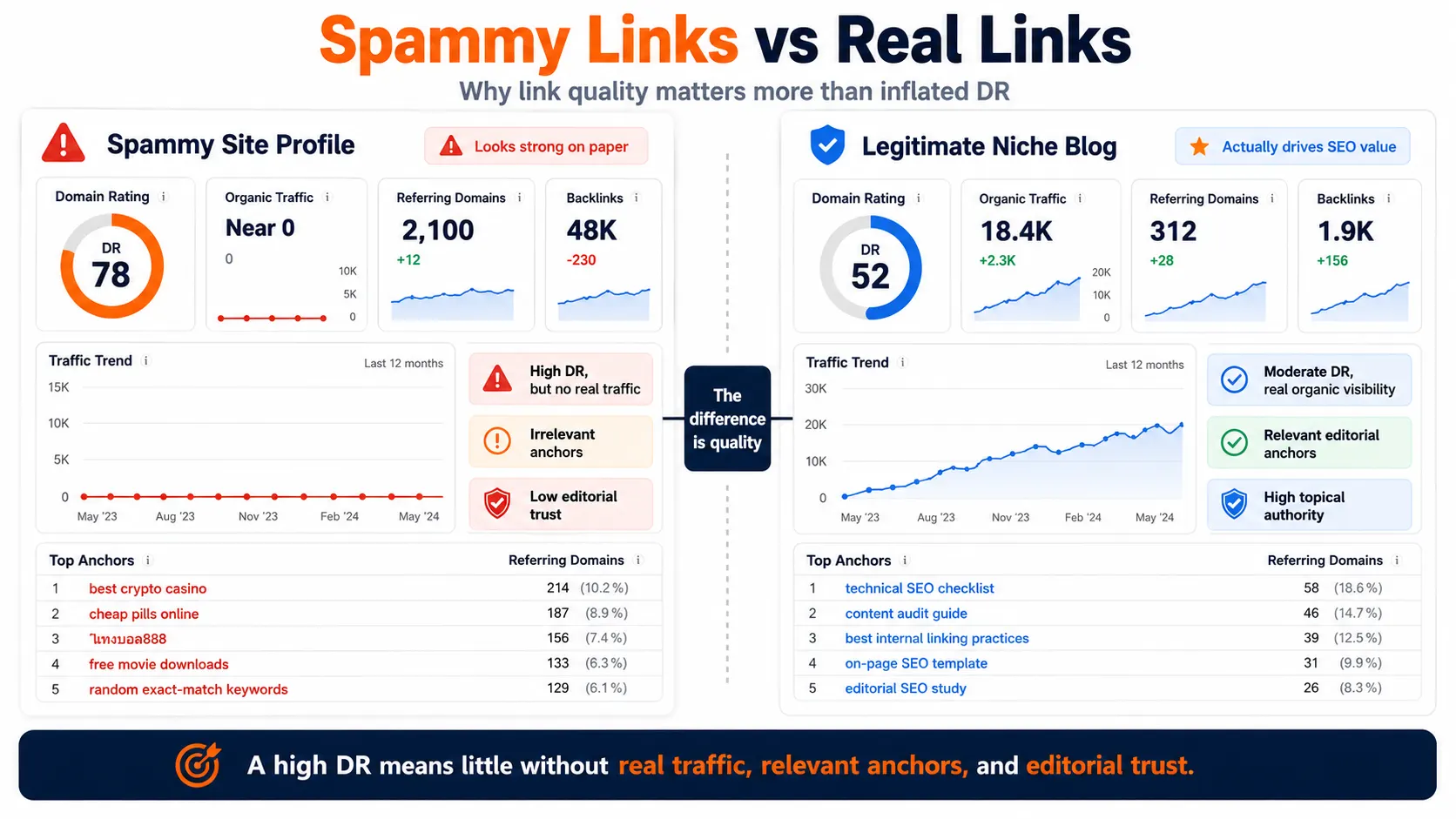 A side-by-side Ahrefs screenshot comparing a spammy site’s backlink profile