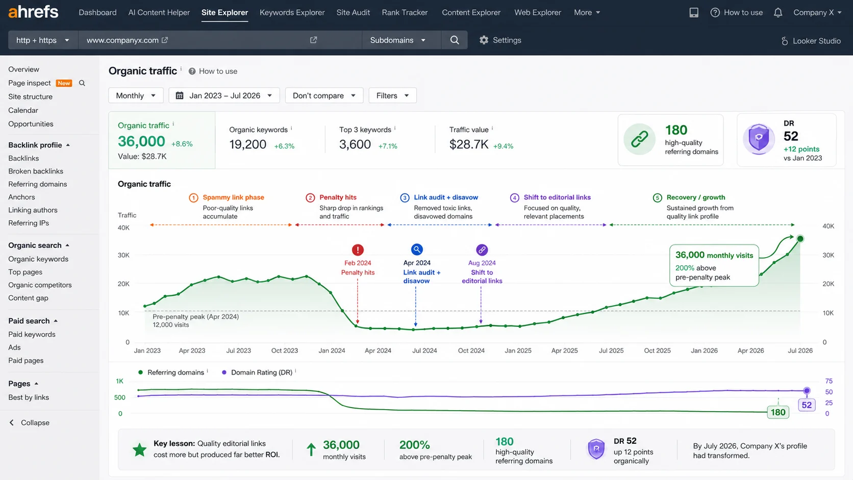 Ahrefs organic traffic graph showing the dip and recovery