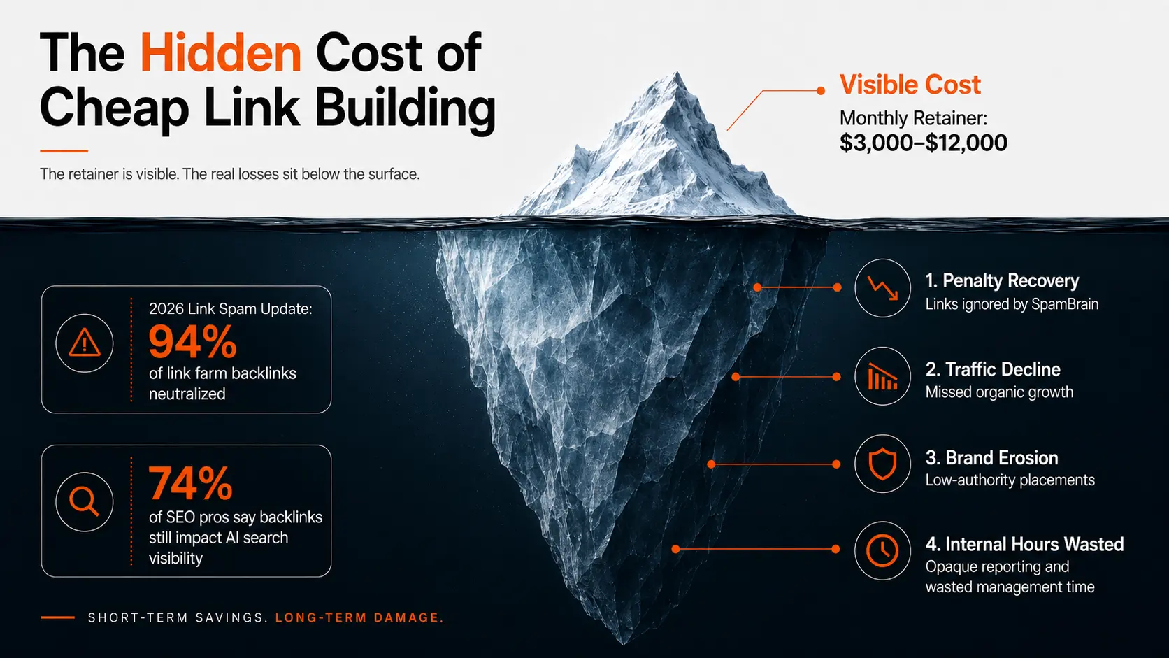 An iceberg infographic contrasting visible retainer costs with submerged losses