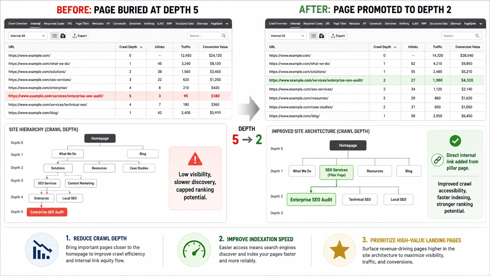 Before-and-after crawl depth visualization