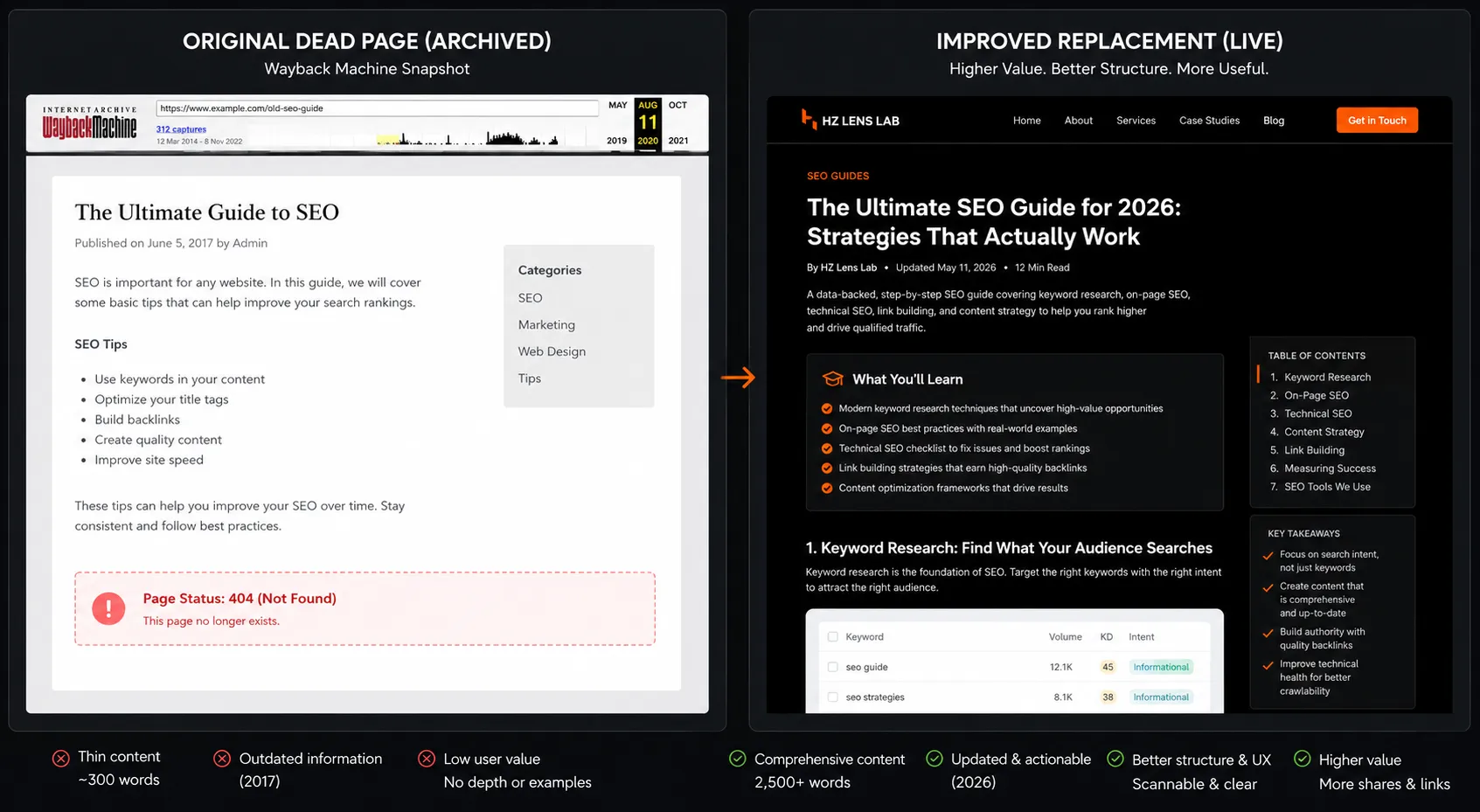 Comparison of original dead page (Wayback Machine) and improved replacement