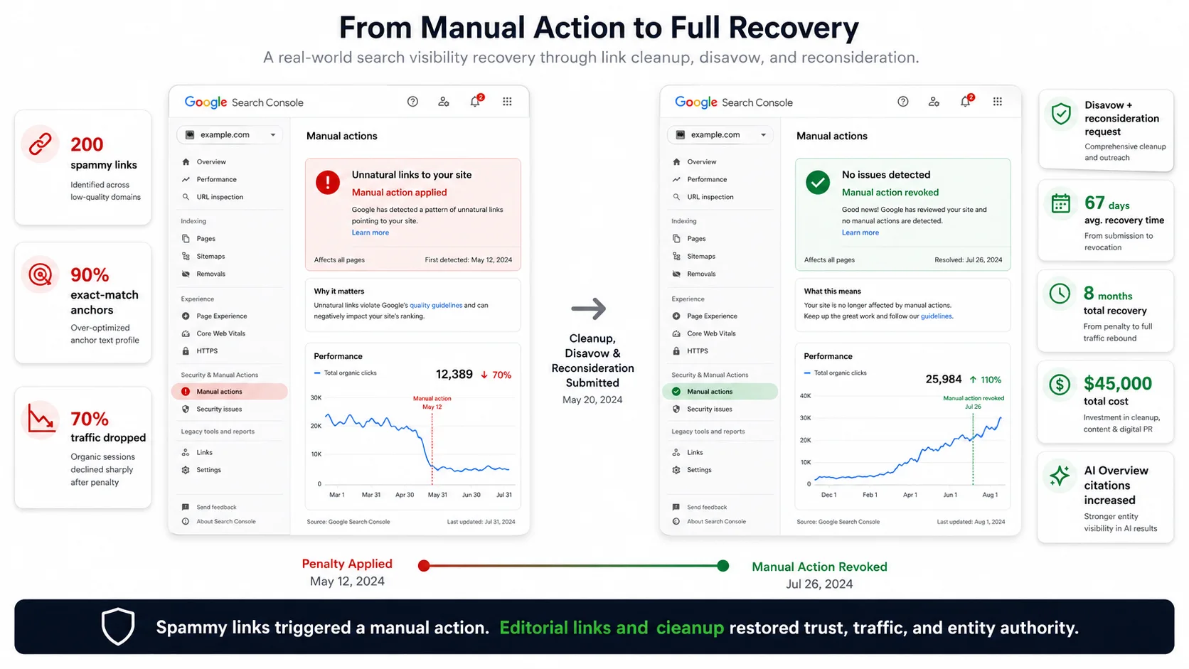 From Manual Action to Full Recovery Infographic