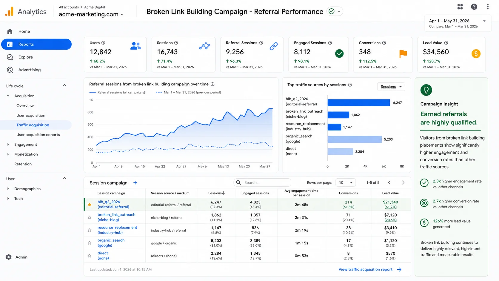 Google Analytics dashboard showing referral traffic from a broken link building campaign