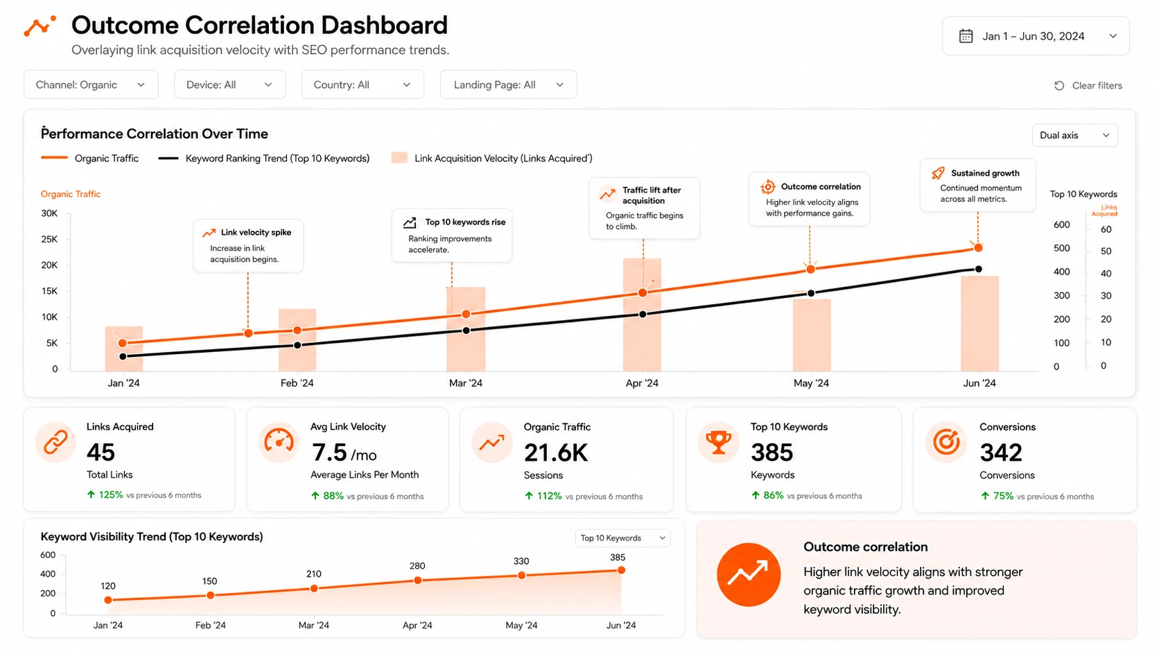 Looker Studio dashboard