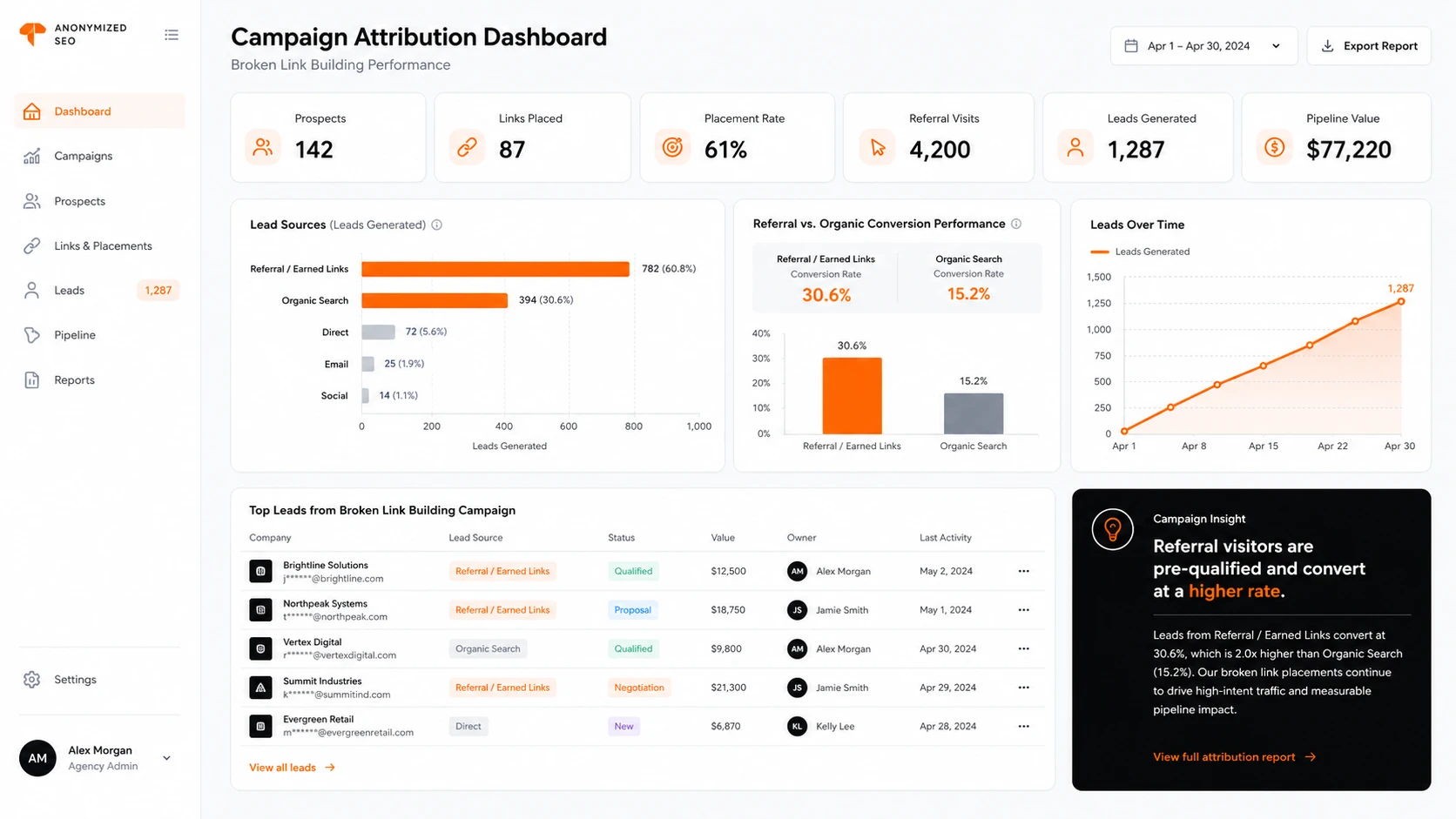 SaaS analytics dashboard for campaign performance