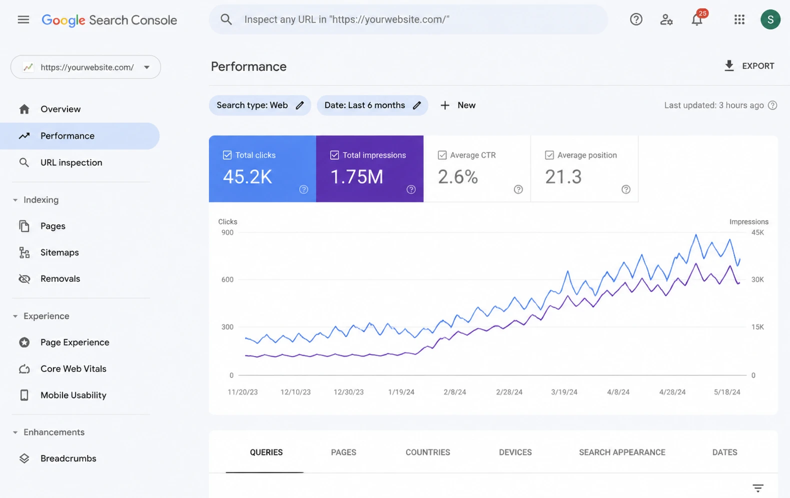 Screenshot of Google Search Console traffic graph showing the growth curve