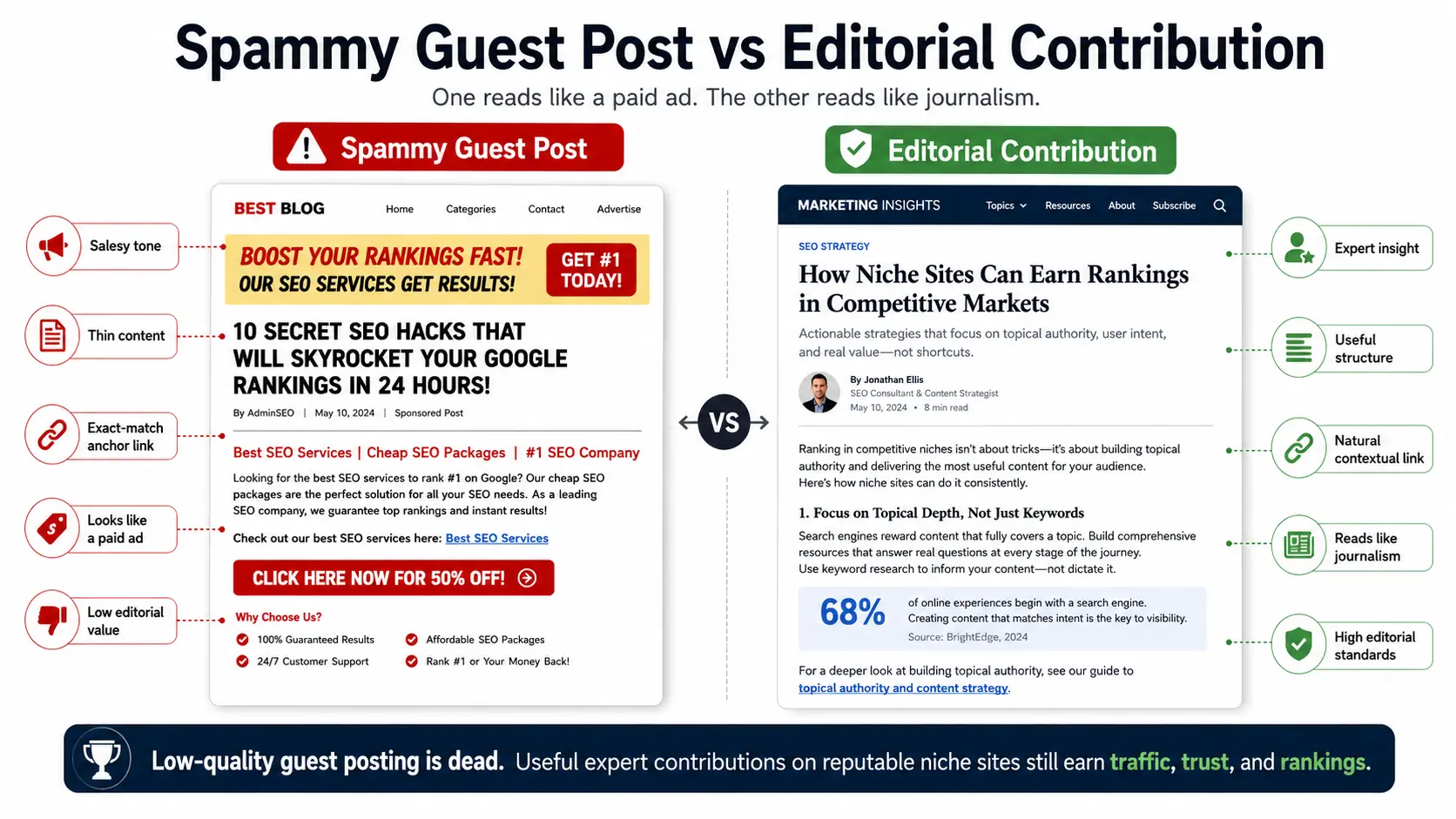 Spammy guest posts vs editorial contributions Infographic