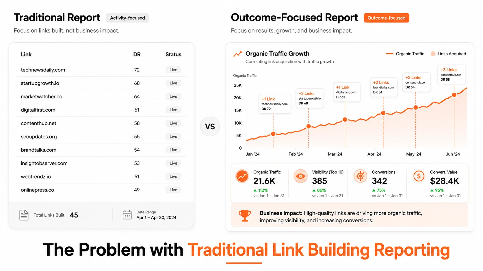 Traditional activity-focused report vs an outcome-focused report